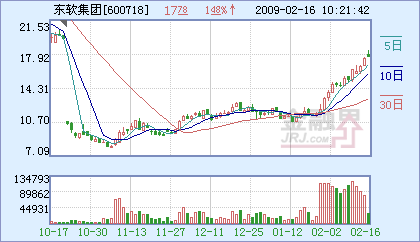 東軟集團強勢攀升，成功站上半年線，軟件龍頭再顯鋒芒
